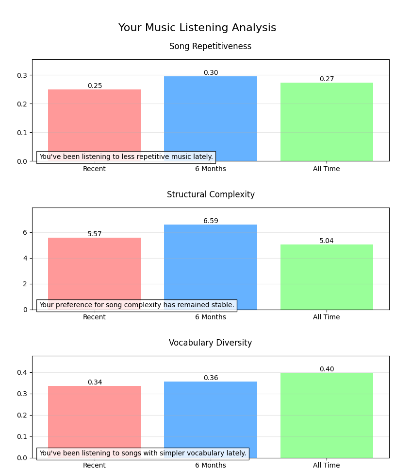 Results